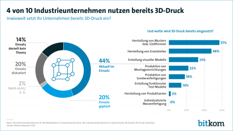43 Prozent sehen als wichtigsten Vorteil von 3D-Druck ganz allgemein eine grere Flexibilitt in der Produktion (Grafik: Bitkom)